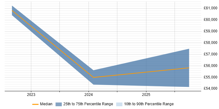 Salary distribution trend for remote Embedded Software Design Engineer job vacancies