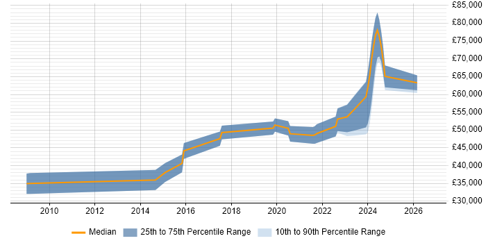 Salary distribution trend for remote Embedded Software Developer job vacancies