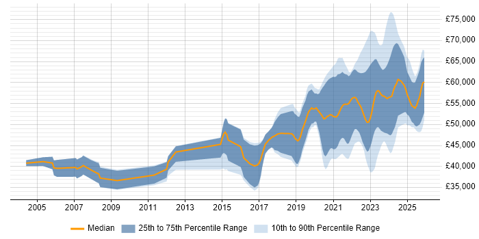 Salary distribution trend for remote Embedded Software Engineer job vacancies