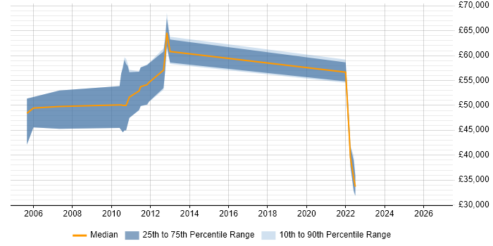 Salary distribution trend for jobs with remote/hybrid work options citing EMC Certification