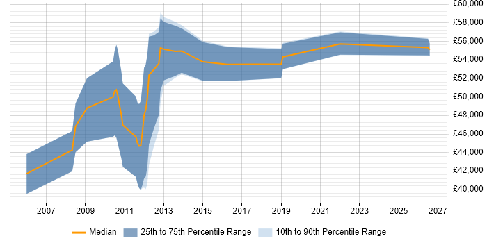 Salary distribution trend for remote EMC Engineer job vacancies