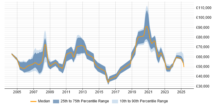 Salary distribution trend for jobs with remote work options citing EMC NetWorker