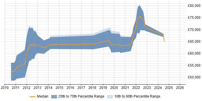 Salary distribution trend for jobs with remote/hybrid work options citing EMC VMAX
