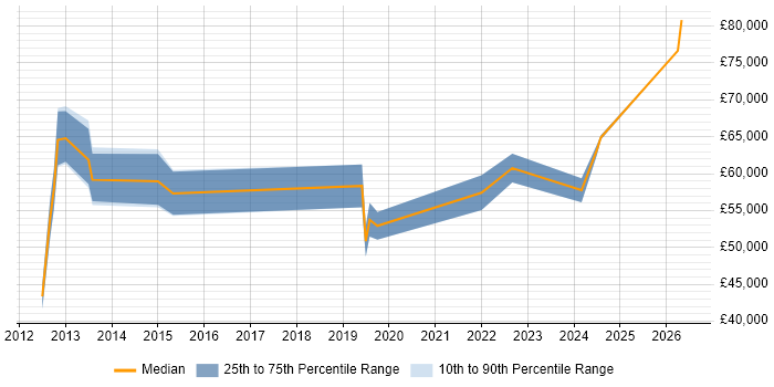 Salary distribution trend for jobs with remote/hybrid work options citing EMC VPLEX