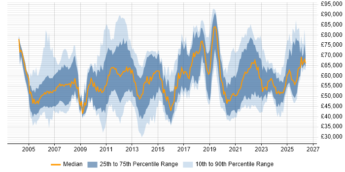 Salary distribution trend for jobs with remote/hybrid work options citing EMC