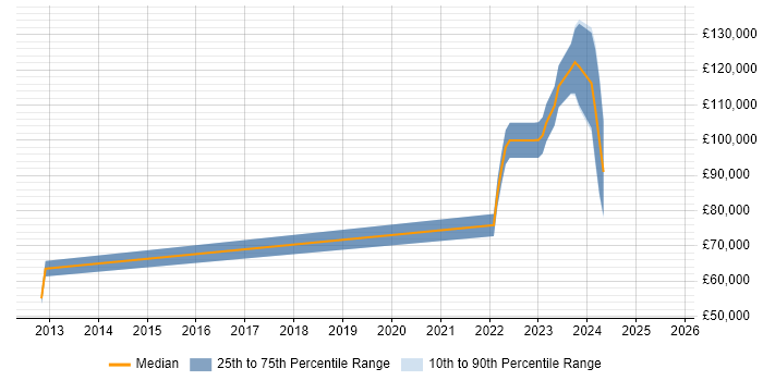 Salary distribution trend for remote Energy Trading Business Analyst job vacancies Salary distribution trend for remote Energy Trading Business Analyst job vacancies