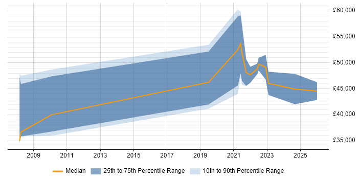 Salary distribution trend for jobs with remote/hybrid work options citing EngageOne