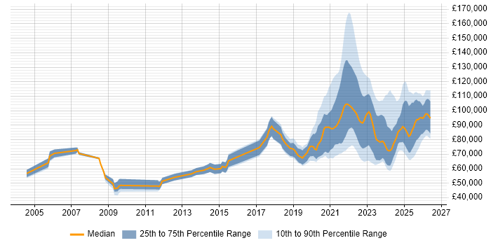 Salary distribution trend for remote Engineering Manager job vacancies