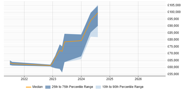 Salary distribution trend for remote Engineering Specialist job vacancies