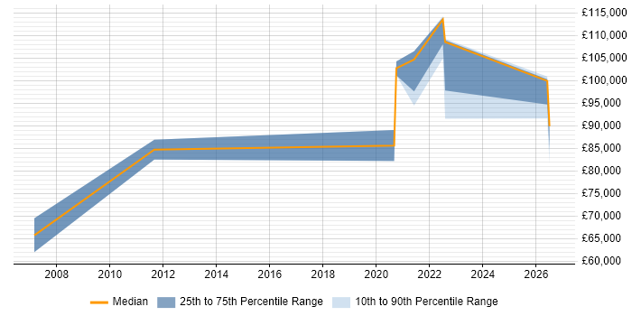Salary distribution trend for remote Enterprise Applications Architect job vacancies