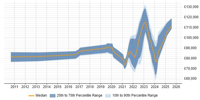 Salary distribution trend for remote Enterprise Data Architect job vacancies