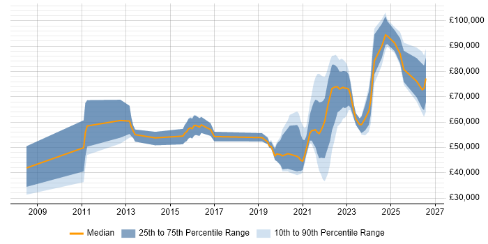 Salary distribution trend for jobs with remote/hybrid work options citing Enterprise Data Warehouse