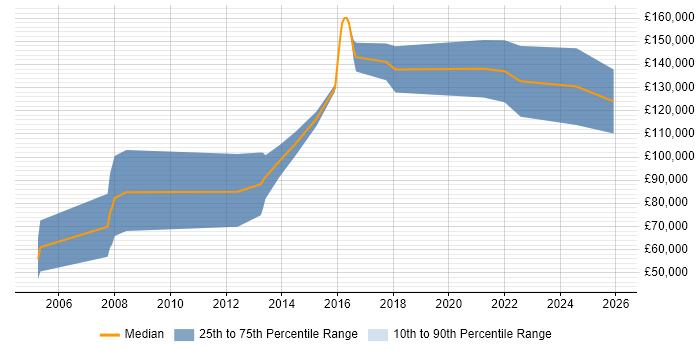 Salary distribution trend for remote Enterprise Sales Executive job vacancies