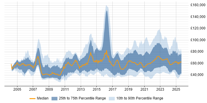 Salary distribution trend for jobs with remote work options citing Enterprise Software