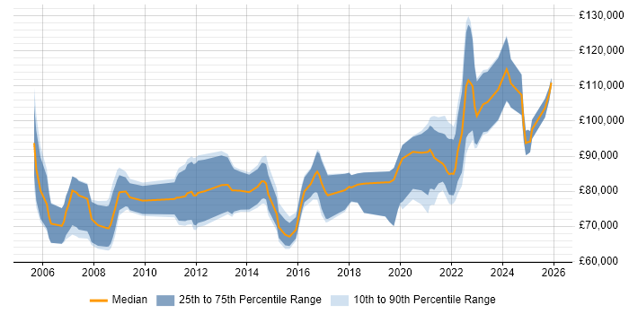 Salary distribution trend for remote Enterprise Solutions Architect job vacancies