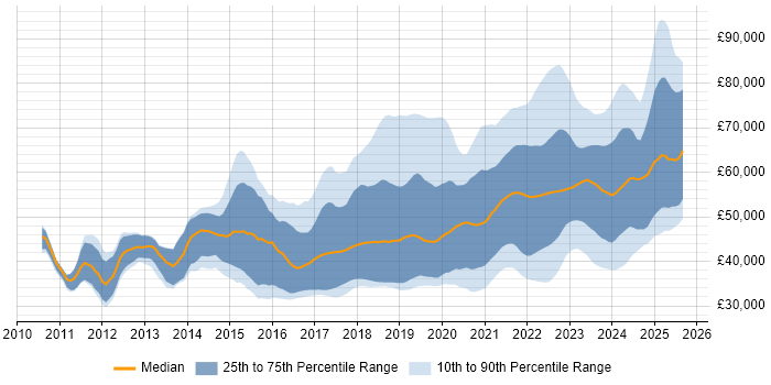 Salary distribution trend for jobs with remote work options citing Entity Framework