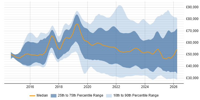 Salary distribution trend for jobs with remote/hybrid work options citing Entra ID