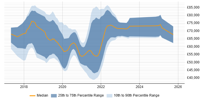 Salary distribution trend for jobs with remote/hybrid work options citing Enzyme