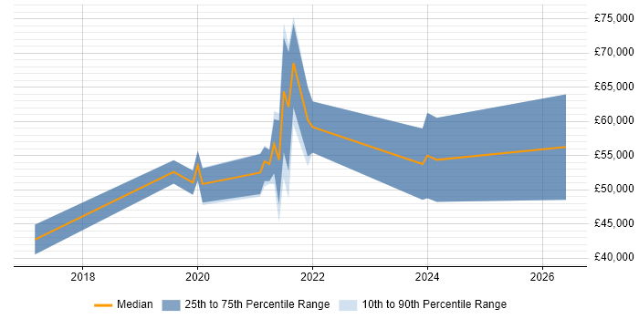Salary distribution trend for remote EPiServer Developer job vacancies