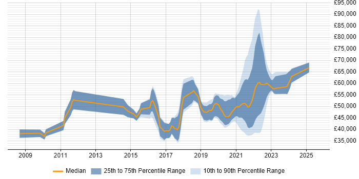 Salary distribution trend for jobs with remote work options citing EPiServer