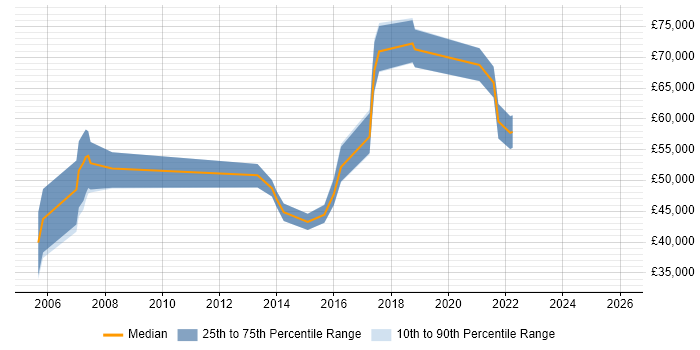 Salary distribution trend for remote EPoS Manager job vacancies