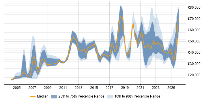 Salary distribution trend for jobs with remote/hybrid work options citing EPoS