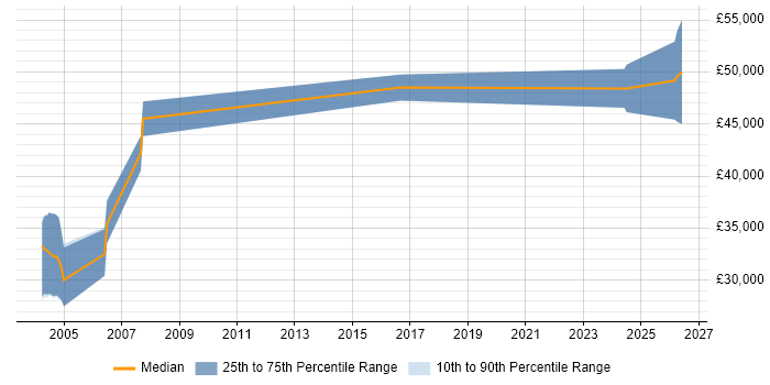 Salary distribution trend for remote EPR Consultant job vacancies