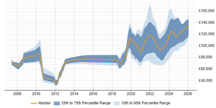 Salary distribution trend for jobs with remote/hybrid work options citing Equities