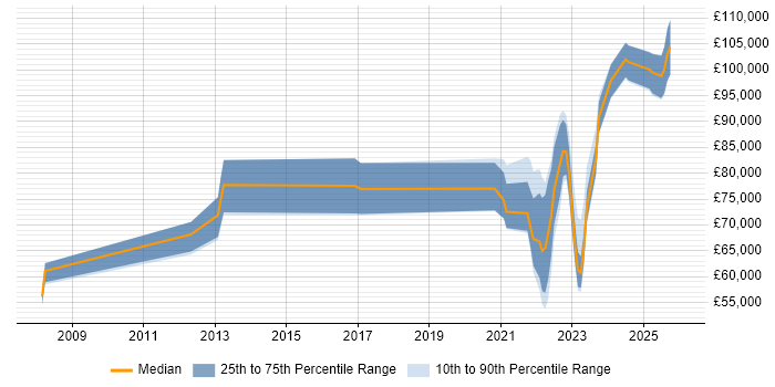 Salary distribution trend for jobs with remote/hybrid work options citing ER Studio