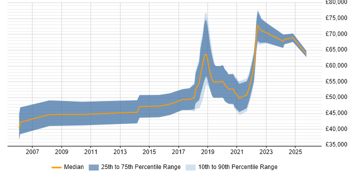 Salary distribution trend for jobs with remote/hybrid work options citing ERD