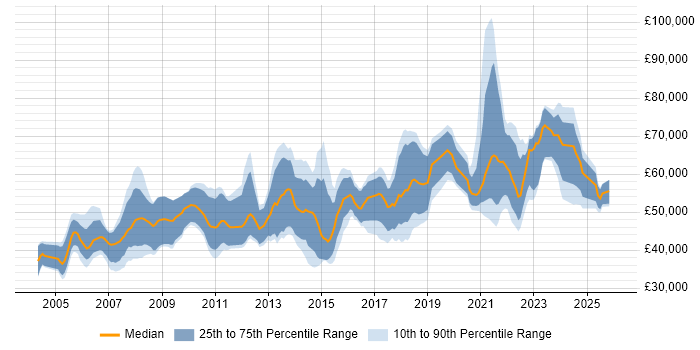 Salary distribution trend for remote ERP Consultant job vacancies