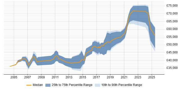 Salary distribution trend for remote ERP Implementation Consultant job vacancies