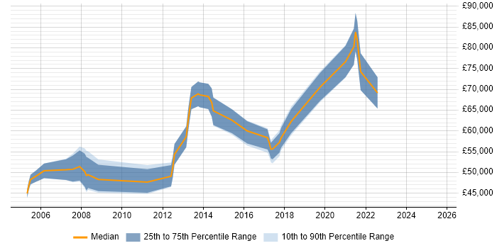 Salary distribution trend for remote ERP Presales Consultant job vacancies