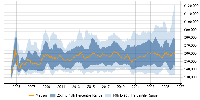 Salary distribution trend for jobs with remote/hybrid work options citing ERP