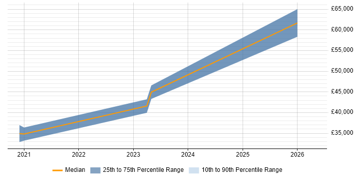 Salary distribution trend for jobs with remote/hybrid work options citing Error Analysis