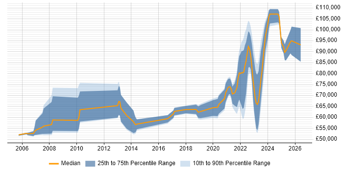 Salary distribution trend for jobs with remote/hybrid work options citing ERwin