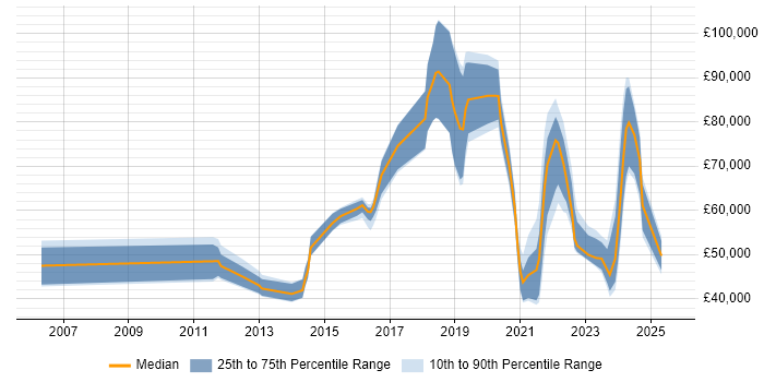 Salary distribution trend for jobs with remote work options citing Escalation Management