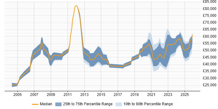 Salary distribution trend for jobs with remote/hybrid work options citing ESRI