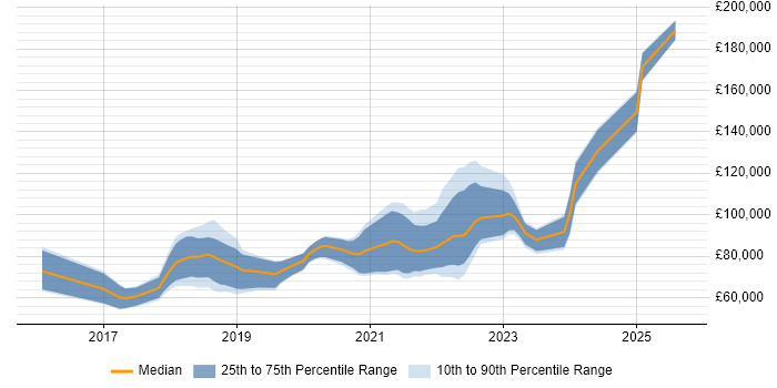 Salary distribution trend for jobs with remote work options citing Ethereum