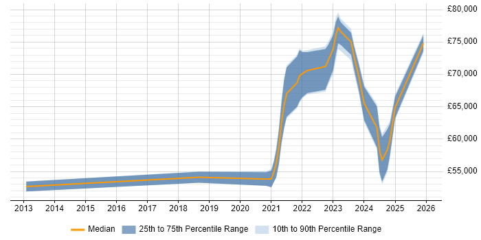 Salary distribution trend for jobs with remote/hybrid work options citing Ethernet VPN