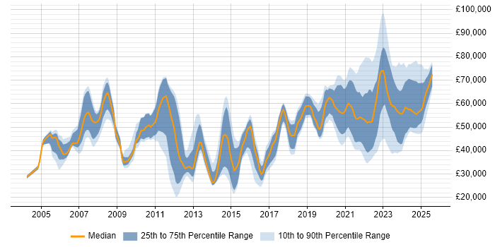 Salary distribution trend for jobs with remote work options citing Ethernet