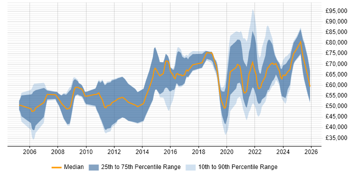 Salary distribution trend for jobs with remote/hybrid work options citing Ethical Hacking
