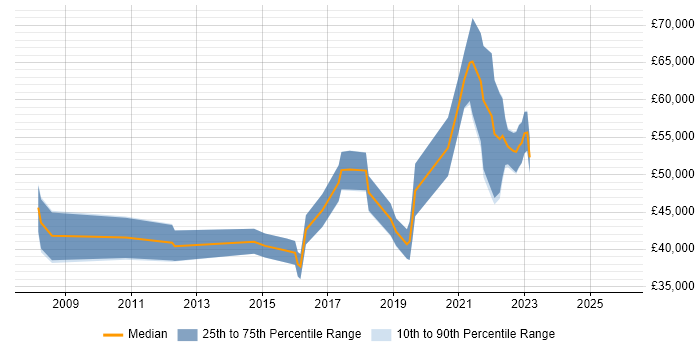 Salary distribution trend for remote ETL Analyst job vacancies