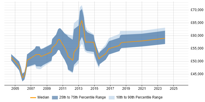 Salary distribution trend for remote ETL Consultant job vacancies