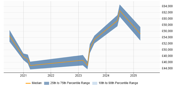 Salary distribution trend for remote ETL Tester job vacancies
