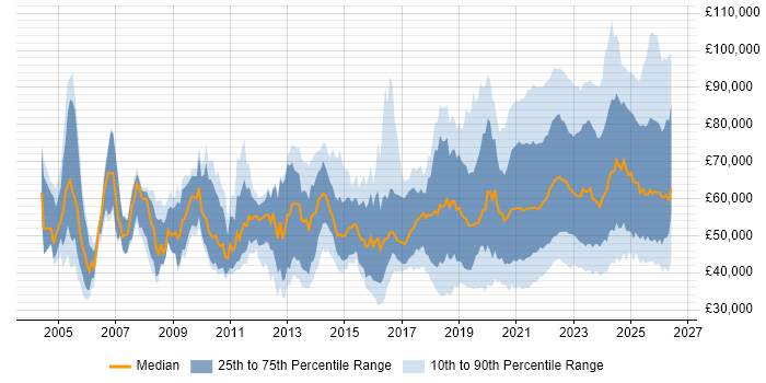 Salary distribution trend for jobs with remote/hybrid work options citing ETL