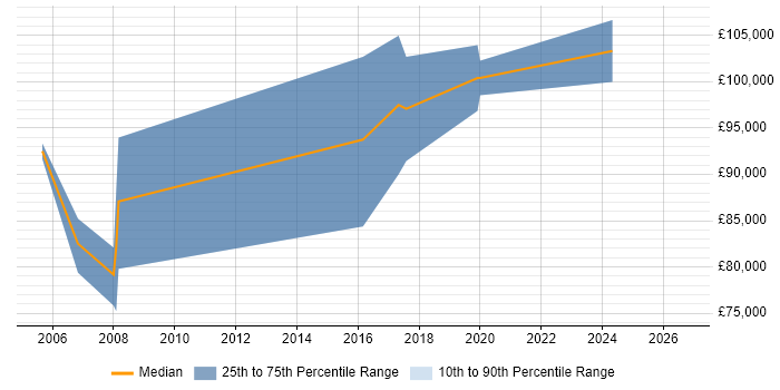 Salary distribution trend for remote European Sales Director job vacancies
