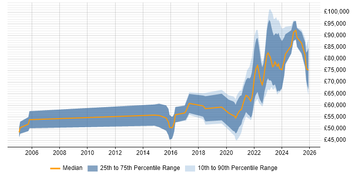Salary distribution trend for jobs with remote/hybrid work options citing Event-Driven Programming