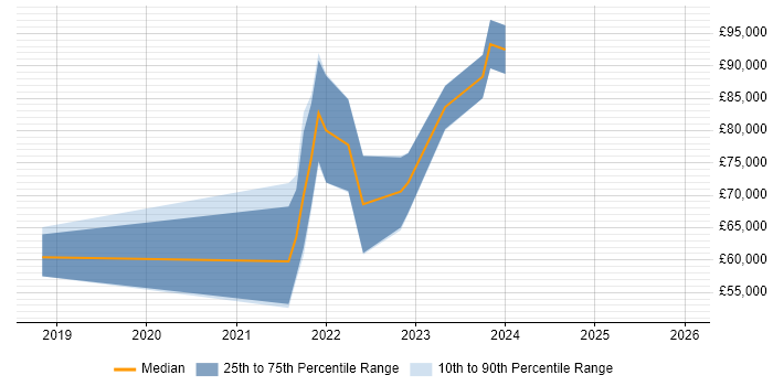 Salary distribution trend for jobs with remote/hybrid work options citing Evolutionary Architecture