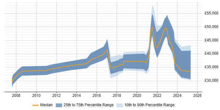 Salary distribution trend for remote Excel Analyst job vacancies